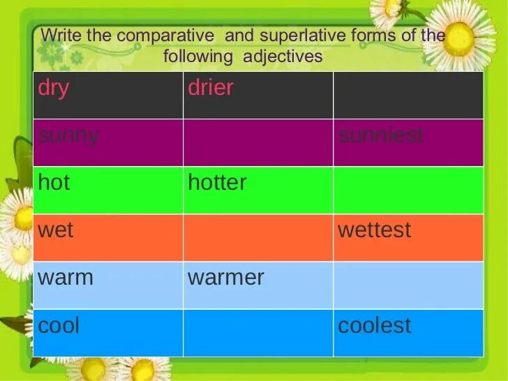 Small comparative and superlative. Comparatives and superlatives. adjective comparative superlative таблица. sunny comparative and superlative. wet superlative form.