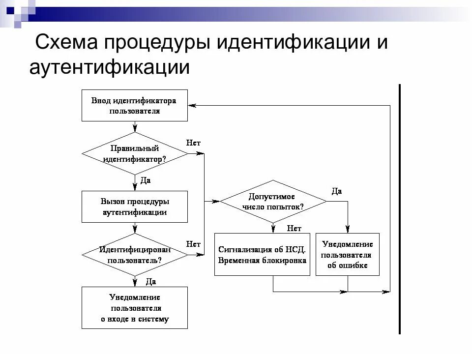 Какие этапы включает в себя идентификация. Процесс идентификации и аутентификации. Идентификация схема. Схема авторизации идентификации. Блок схема процедуры.