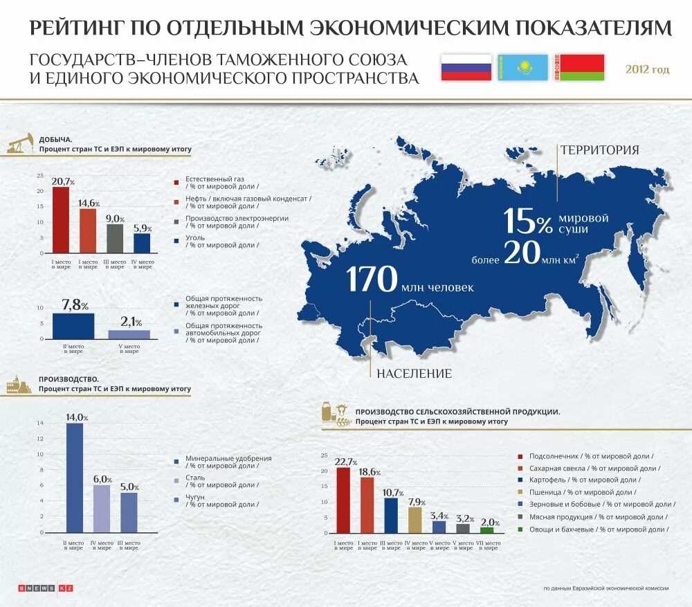 Политическое место россии в мире. Единый таможенный Союз страны участники 2022. ЕАЭС экономические показатели. Таможенный Союз количество стран.