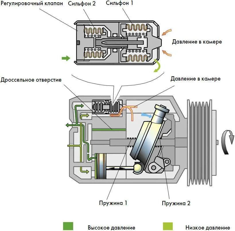 Как проверить работоспособность компрессора автомобиля. Устройство автомобильного компрессора кондиционера схема. Компрессор кондиционера автомобильный схема. Компрессор автокондиционера чертеж. Устройство компрессора кондиционера автомобиля.