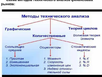 Методом технического анализа относятся