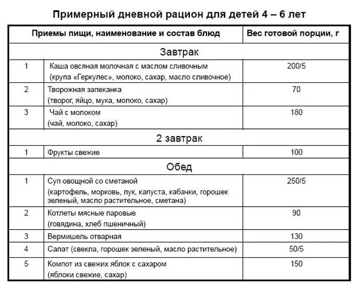 Норма питания детей 6 лет. Примерное меню для дошкольников 5-6 лет. Рацион дошкольника рацион питание 4-6 лет. Составьте суточный пищевой рацион для 5–6 лет. Суточный рацион питания детей 5-6 лет.