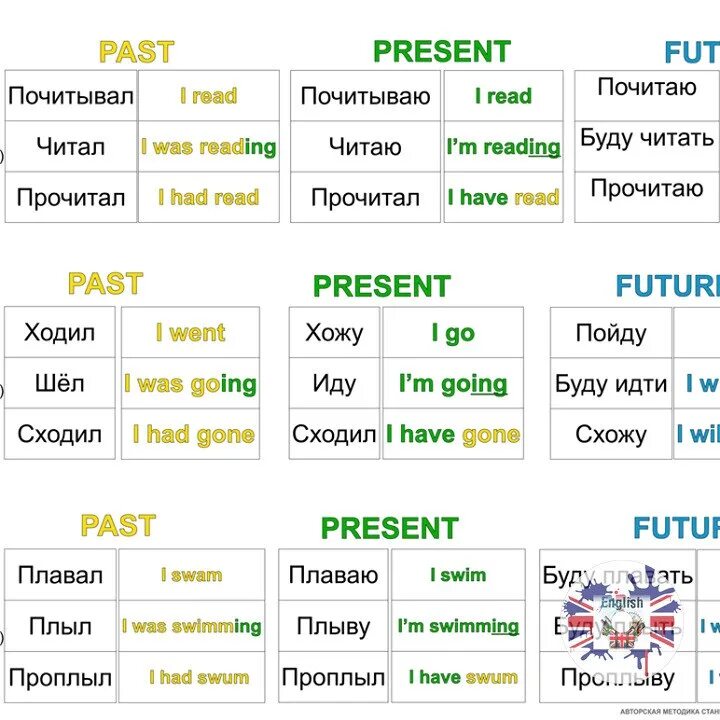 Плыть будущее время. Времена в английском языке. Таблица времен. Времена в английском языке таблица. Таблица времен англ яз.