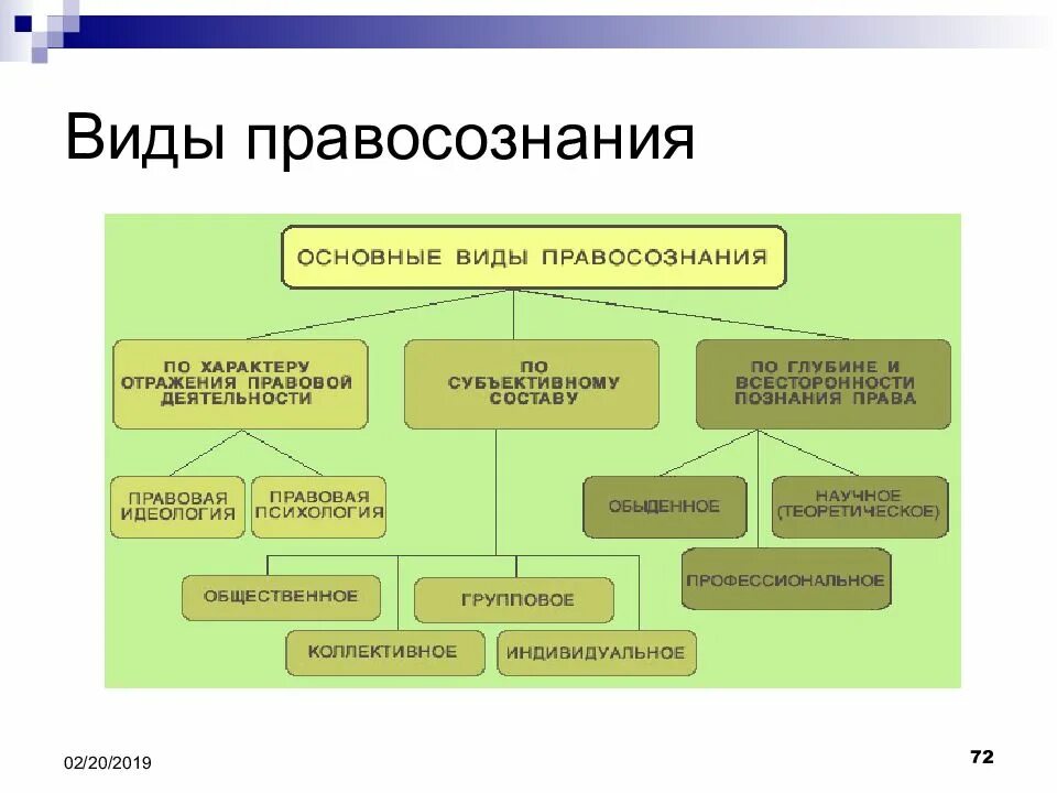 Структура правового правосознания. Виды правосознания. Формы правосознания. Основные типы правосознания. Виды и уровни правового сознания.