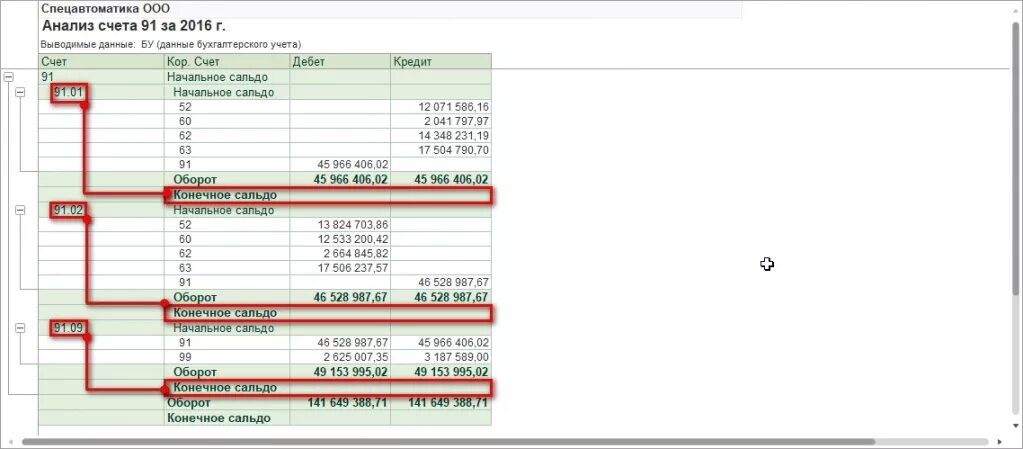 90 счета в 1с 8.3. Реформация баланса закрытие счета 99. Счет 90 анализ счета. Анализ счета 91 пример. Анализ счета 90.1.