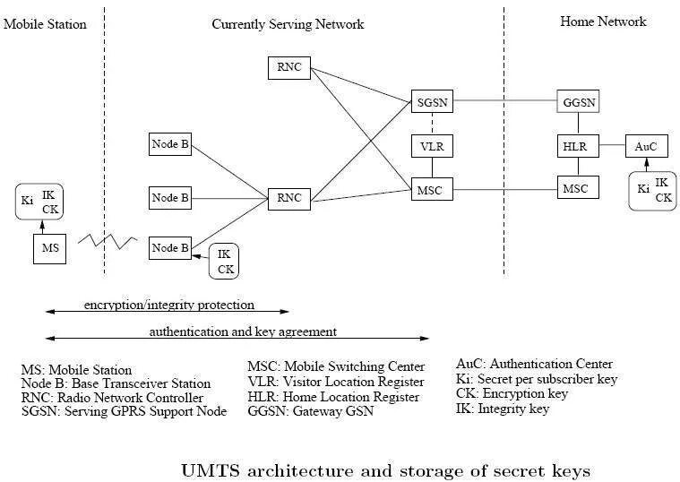 Key integrity. UMTS поколение связи. Архитектура UMTS. UMTS схема. Аутентификация стандарта GSM.