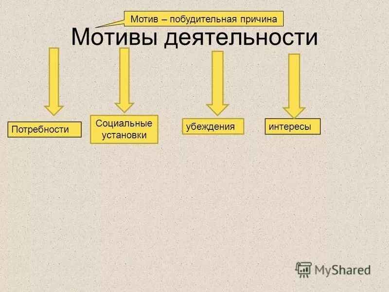 мотивация деятельности потребности и интересы. потребности деятельности человека. социальные потребности интересы и мотивы деятельности. мотивы деятельности. мотивы деятельности человека.