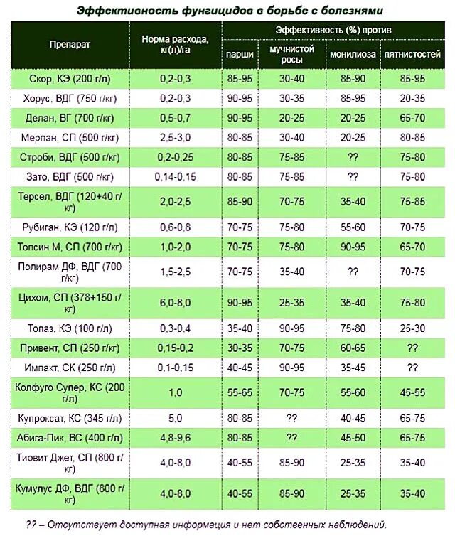 Можно ли смешивать скор и хорус. Таблица эффективности действующих веществ фунгицидов. Таблица баковые смеси для сада таблица. Таблица совместимости фунгицидов и инсектицидов. Таблица фунгициды для растений.