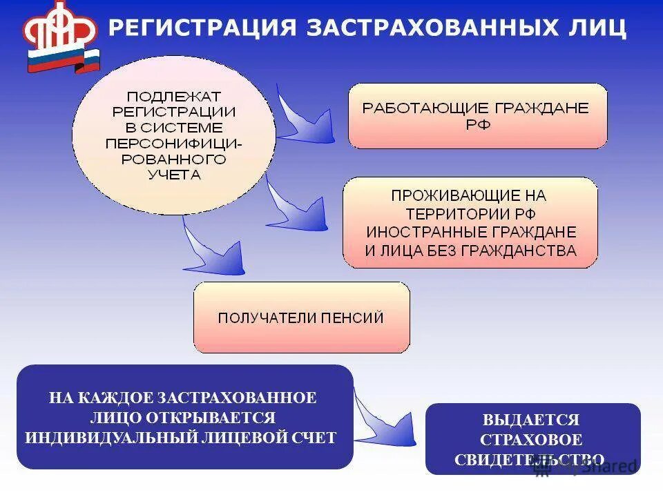 Управление пенсионного и социального страхования. Система индивидуального персонифицированного учета что это. Персонифицированный учет ПФР. Индивидуальный учет в системе обязательного пенсионного страхования. Структура органов обязательного пенсионного страхования.