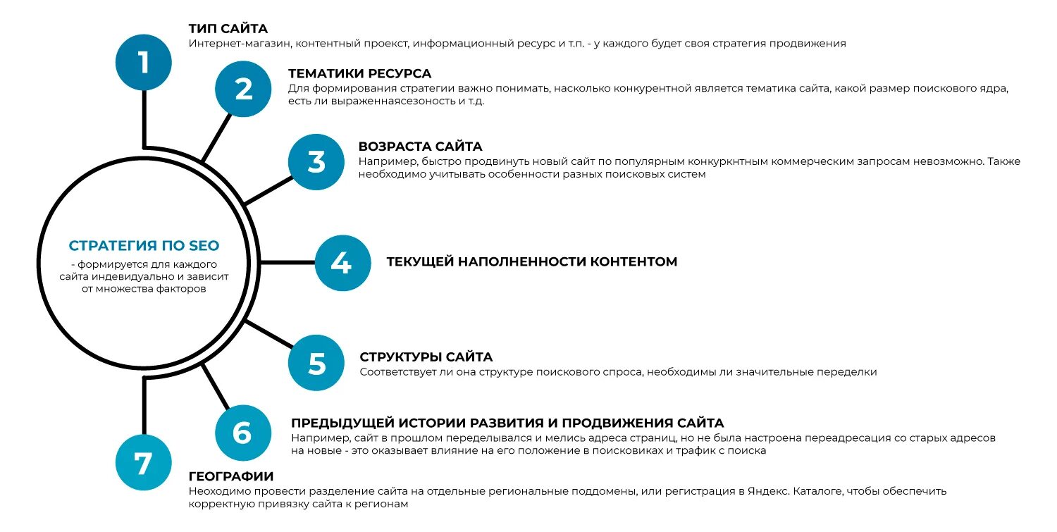 Что значит продвинуть. Стратегия продвижения сайта. Разработка стратегии продвижения сайта. Стратегия сео продвижения. Стратегия развития сайта.