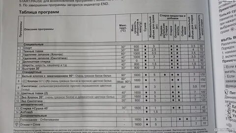 Программы стирки машины индезит
