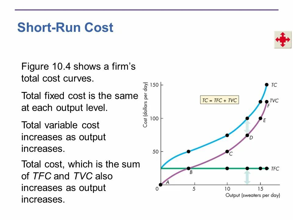 Short Run total costs curve. Short Run Level of output. Total fixed cost. Short Run cost curves. Output level