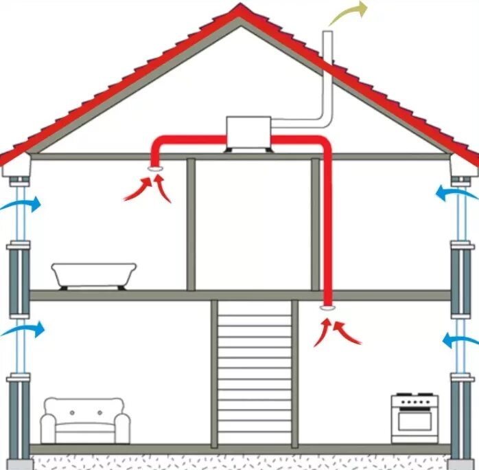 Приточно-вытяжная естественная система вентиляции. Вытяжная система вентиляции в частном доме. Приточно отточная естественная вентиляция. Приточно-вытяжная естественная система вентиляции в доме. Естественная вентиляция озп