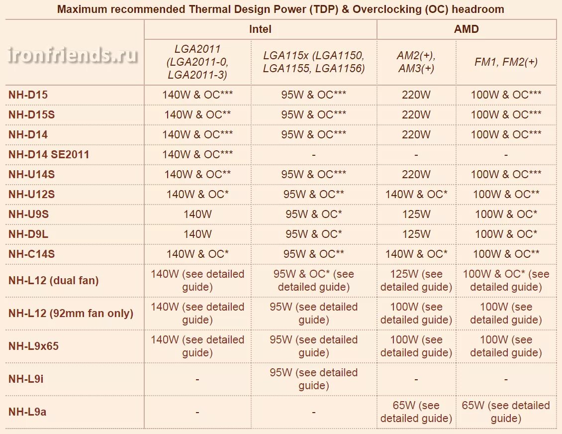 Detailed guide. TDP процессоров Intel. Таблица производительности кулеров для процессоров. Таблица совместимости креплений кулера для процессора. Совместимость систем охлаждения сокетов.