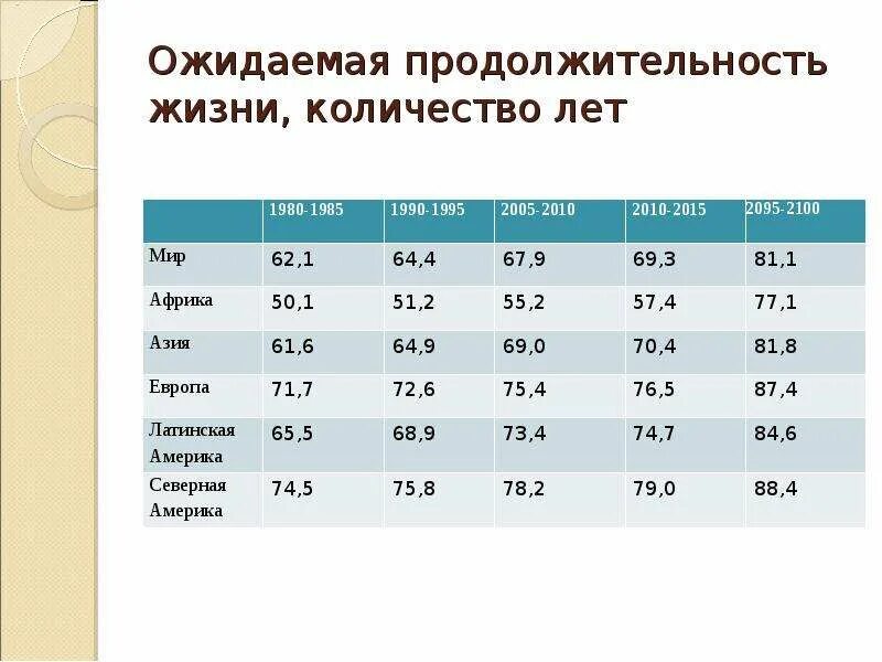 Сколько живут полины. Средняя Продолжительность жизни в Африке. Средняя Продолжительность жизни. Показатели продолжительности жизни. Показатель средней ожидаемой продолжительности жизни.