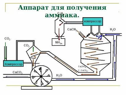 Аммиак получение оксида азота