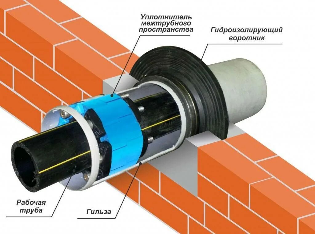 Герметизирующая муфта для ввода коммуникаций. Узел гидроизоляции ввода трубы в здание. Узел прохода трубы через цоколь. Герметизация гильзы ввода трубы. Соединение черной трубы