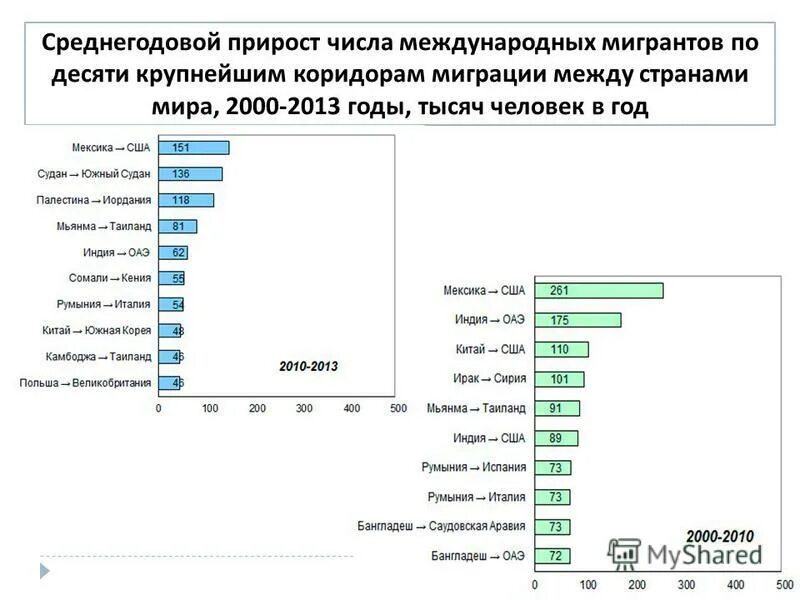 Международнаямиграция населения». Диаграмма мигрантов в рф. Трудовая миграция в россии статистика. Количество мигрантов в странах. Причины международной миграции рабочей силы.
