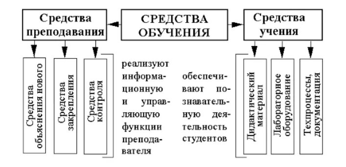 Методические средства обучения в начальной школе. Средства урока. Методические средства обучения в начальной школе. Методические средства обучения в начальной школе. Схема средства обучения по педагогике.
