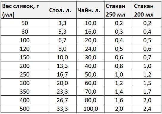 Сколько будет 250 грамм кефира. Лимонный сок сколько мл. Сколько мл в сливках