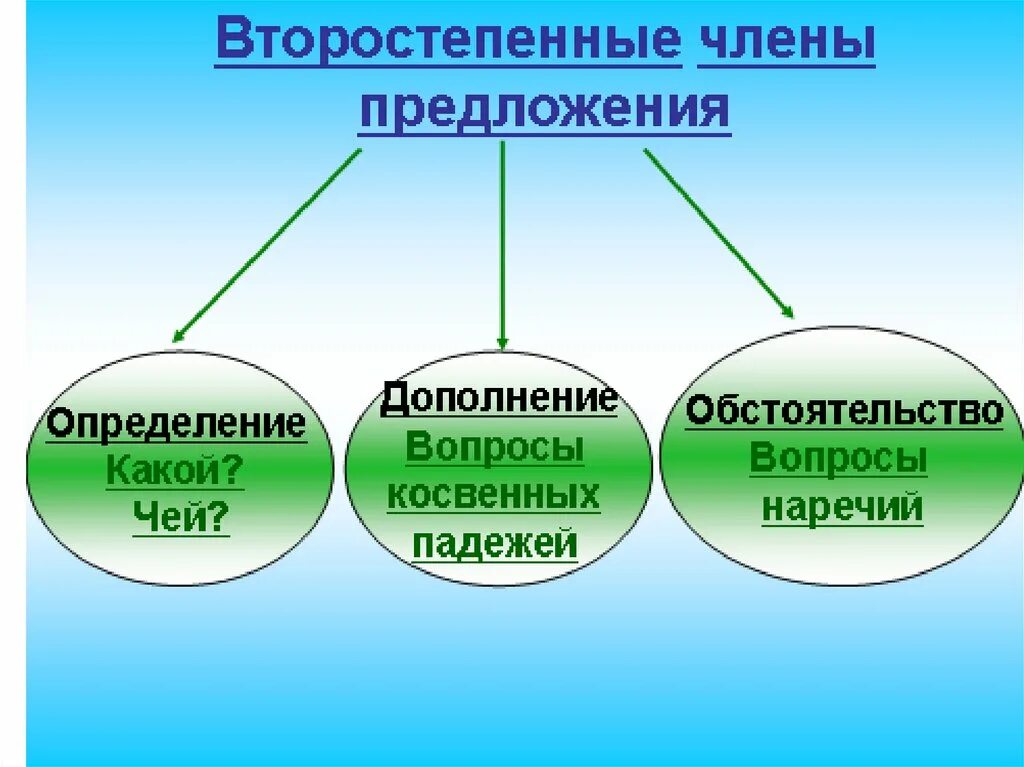 Дополнение определение обстоятельство. Вопросы дополнения обстоятельства и определения. На какие вопросы отвечает обстоятельство и дополнение