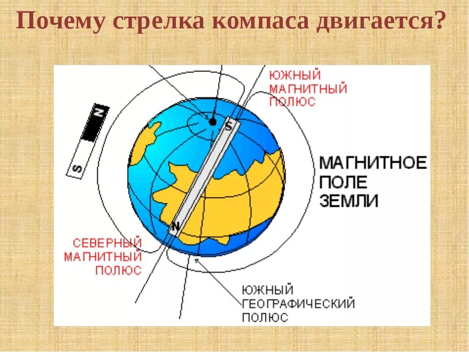 Почему стрелка компаса лишь приблизительно указывает направление. Стрелка компаса в магнитном поле. Магнитное поле стрелки компаса. Компас и магнитное поле земли. Стрелка компаса и магнитное поле земли.