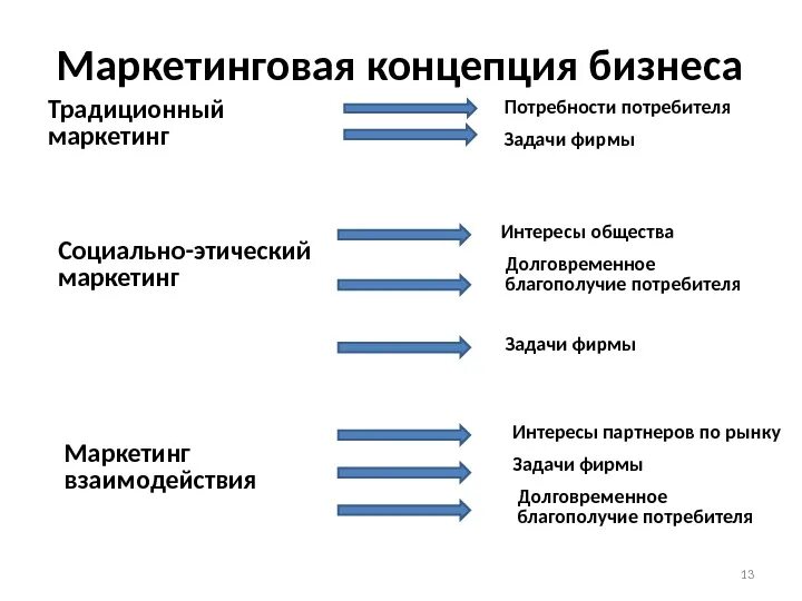 Маркетинговый интерес