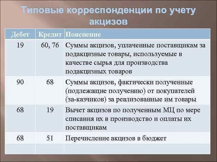 Отражения операций ндс. Проводки по акцизам. Акцизы в бухгалтерском учете проводки. Учет акцизов проводки. Уплата акциза в бюджет проводка.