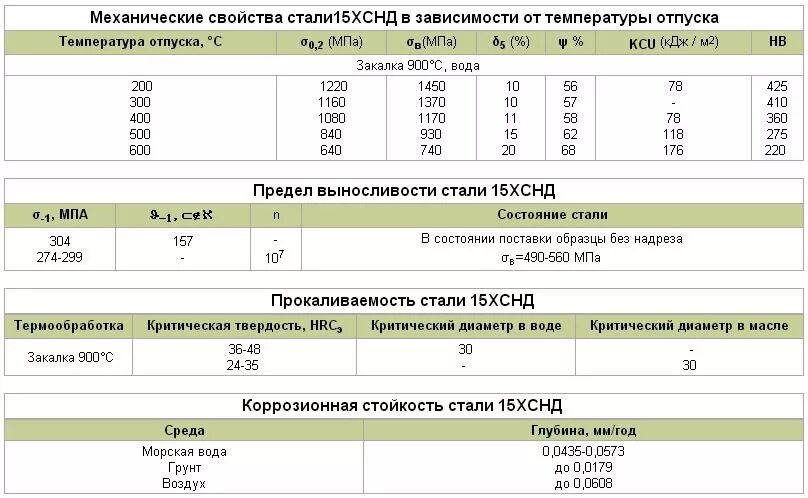 10 механических свойств. Сталь 15хснд характеристики. Сталь марки 15хснд-3. Характеристики стали 15хснд-2. Сталь 10 механические характеристики.