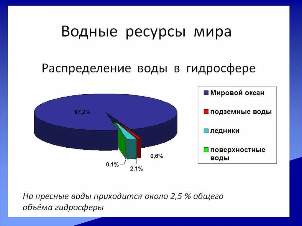 Распределение водных ресурсов в мире. Распределение водных ресурсов по России. Водные ресурсы пресной воды.