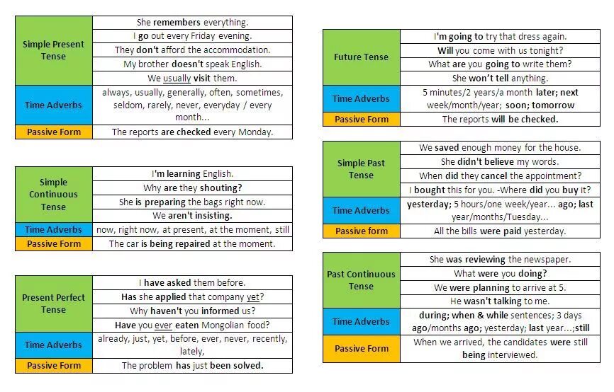 Времена в английском языке. Tenses в английском языке. Маркеры времени в английском языке. Таблица времен английского с маркерами. In two days time
