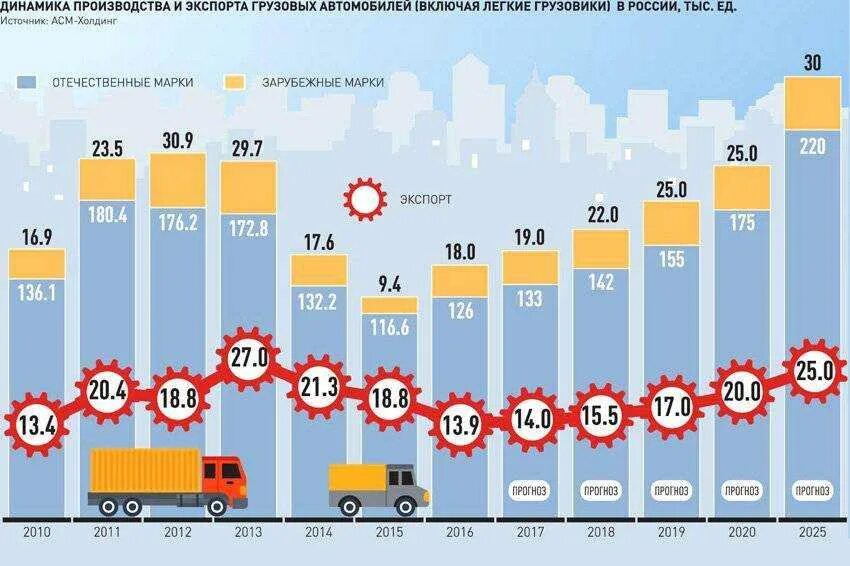 Рост груз. Рост количества автомобилей. Рынок грузовых автомобилей. Динамика количества автомобилей. Выпуск автомобилей в России по годам.