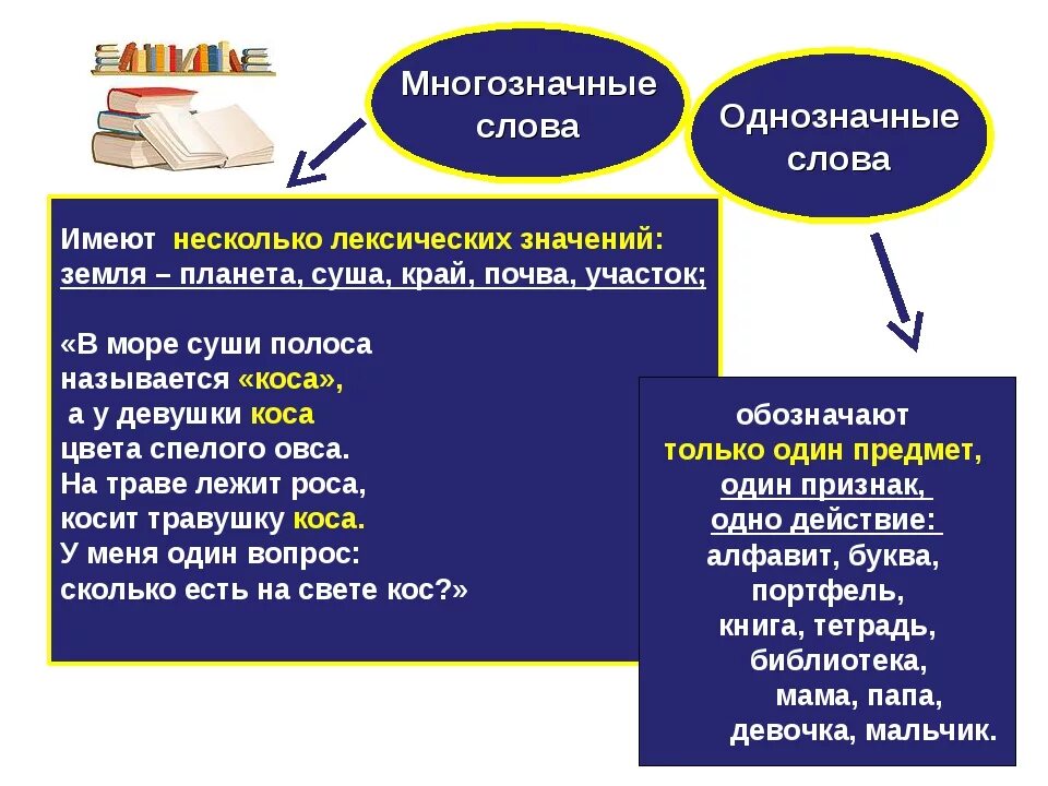 Иметь составлять. Однозначные и многозначные слова. Однозначные слова. Однозначные и многозначные слова примеры. Однозначные и многозначные Сова.