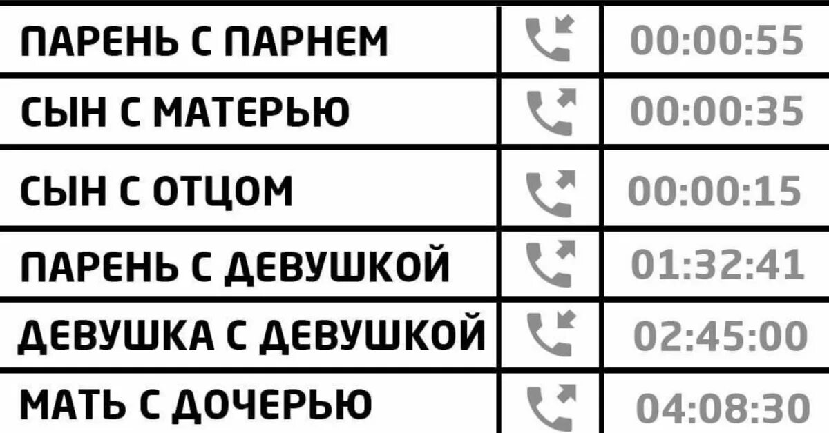 Продолжительность телефонных разговоров. Длительность разговора. Продолжительность разговора по телефону. Продолжительность разговоров по телефону прикол.