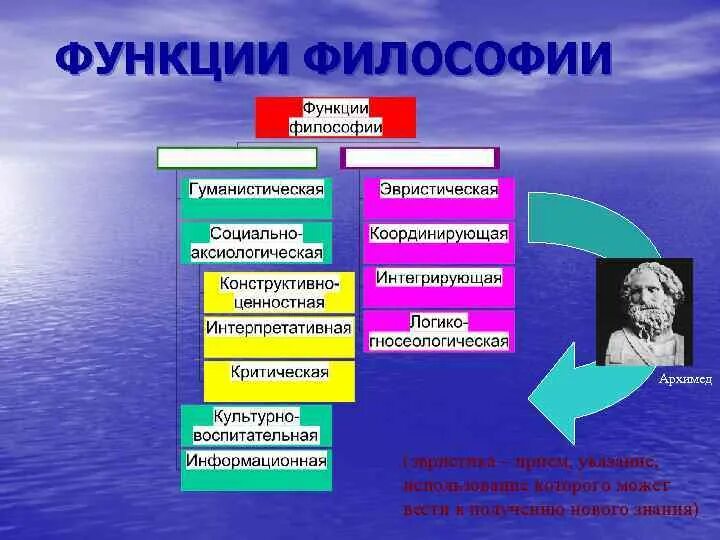 Функции философии роль философии. Функции философии. Регулятивная функция философии. Гуманистическая функция философии. Интегрирующая функция философии.