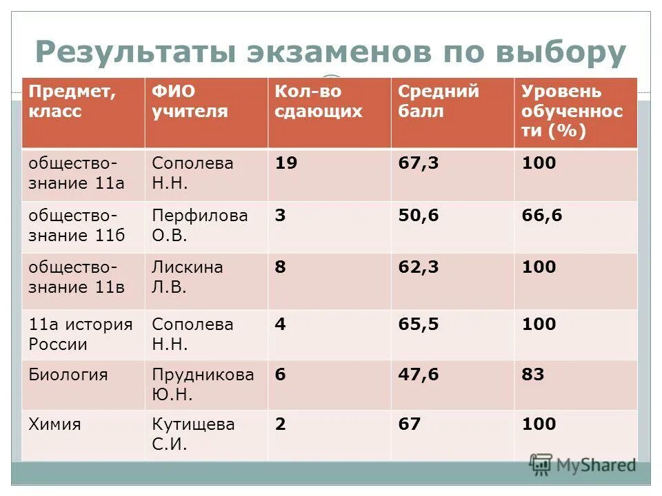 результаты экзаменов 9 класс как выглядят. хорошие результаты экзаменов. результаты егэ 100 баллов. хорошие результаты экзаменов. хорошие результаты экзаменов.