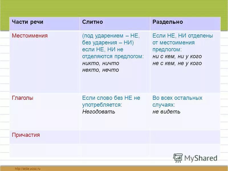 Какой частью речи является слово художника. Часть речи слова ничего. Никто часть речи в русском. Некто какая часть речи. За часть речи.