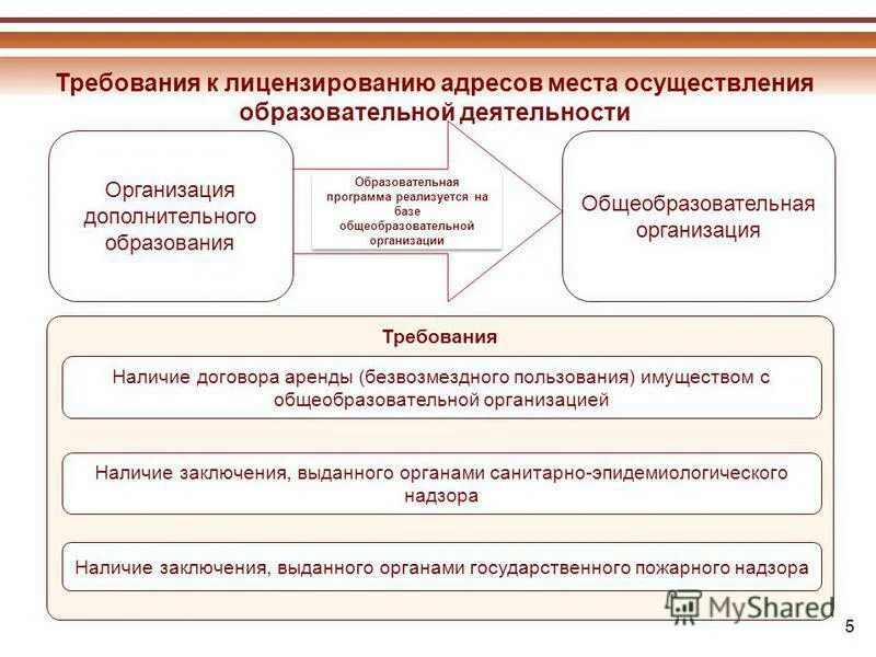 Внесение изменений в образовательную лицензию