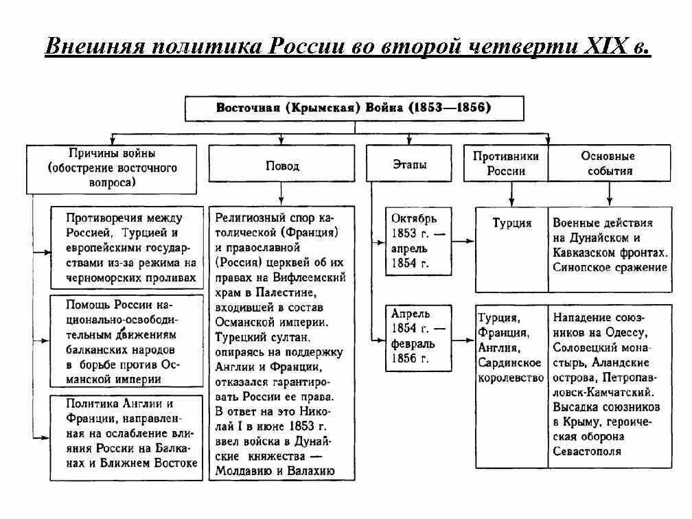 Внешняя политика Николая 1 причины Крымской войны 1853-1856.