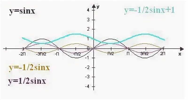 Sinx 7 3. Sinx 7 3