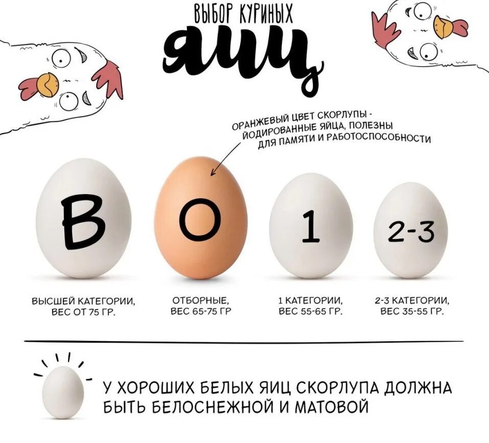 Яйца категория с2 вес яйца. Категории яйца куриного с0 с1. Категории яиц куриных. Яйцо куриное 1 категории. Яйца с0 или с2