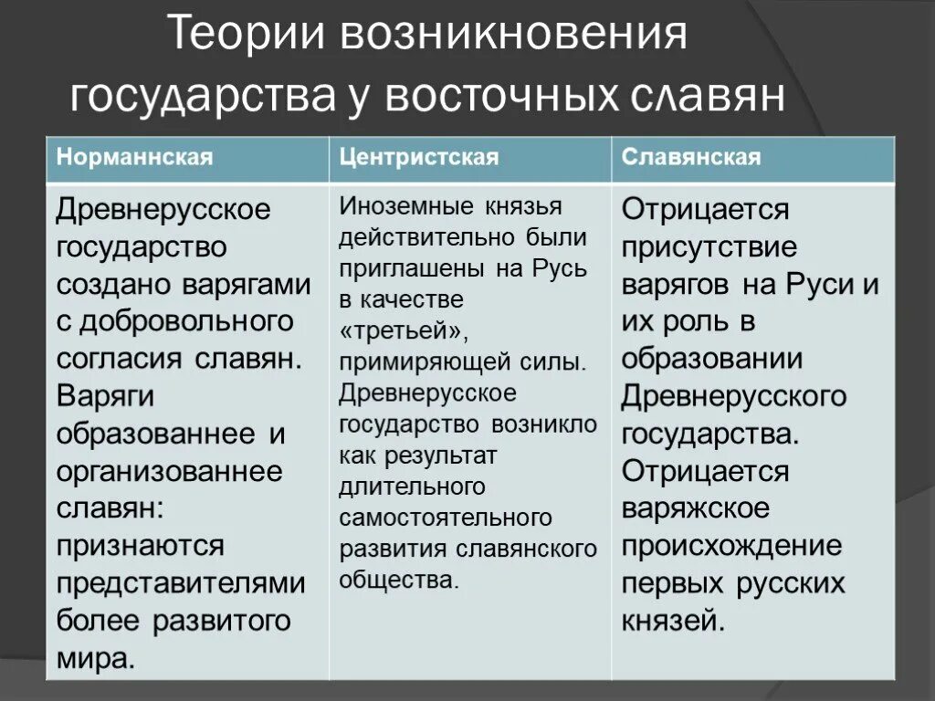 Теории появления государства у восточных славян. Теории происхождения древнерусского государства. Теории возникновения государства у восточных славян. Теория возникновения государственности у славян.