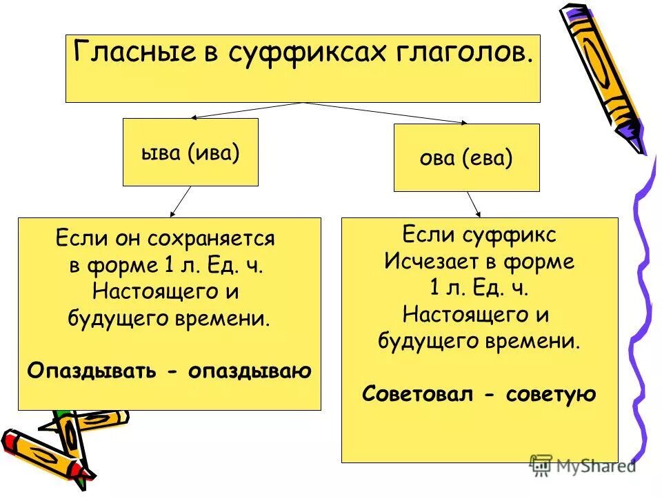 Глагол правописание суффиксов ива ыва. Правописание гласных в суффиксах глаголов правило.