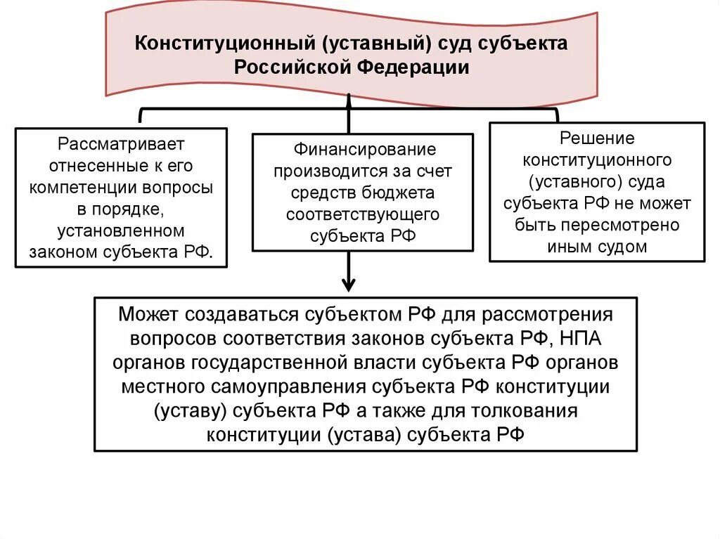 Конституционный суд РФ схема. Уставной суд субъекта РФ полномочия. Конституционный суд РФ И конституционные уставные суды субъектов РФ. Схема конституционных судов РФ. Конституционное право регулирует деятельность судов