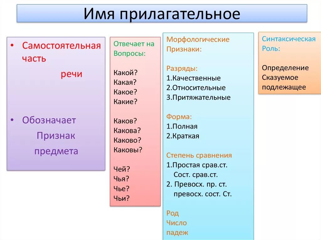 Признаки частей речи 4 класс. Прилагательное как часть речи разряды. Морфологические признаки имени прилагательного. Имя прилагательное морфологические признаки разряды прилагательных. Морфологические признаки прилагательное 5 класс.