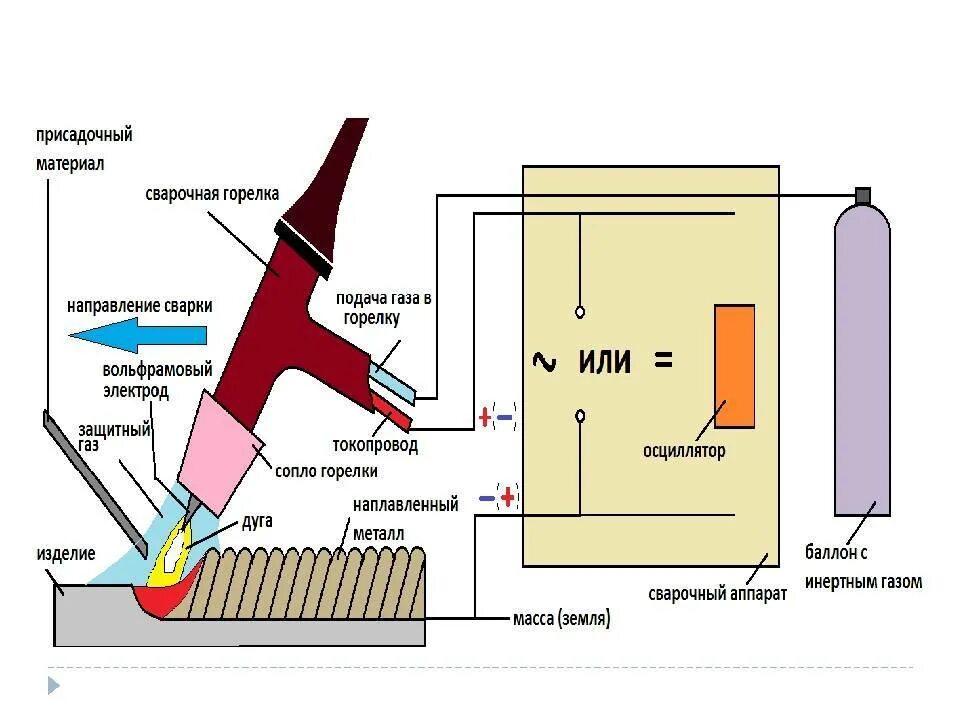 Аргон какой металл. Схема горелки сварки Tig. Схема горелка аргонодуговой сварки аргоном. Схема работы Tig сварки алюминия. Схема горелки аргоновой сварки.