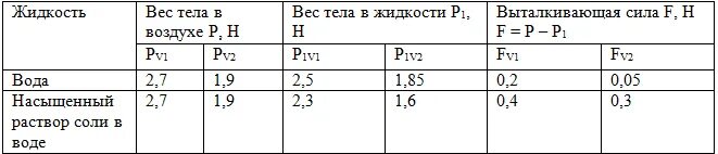 Какова природа выталкивающей силы лабораторная работа. Определение выталкивающей силы жидкости. Лабораторная работа определение выталкивающей силы. Измерение выталкивающей силы, действующей на тело. Лабораторная работа Выталкивающая сила.