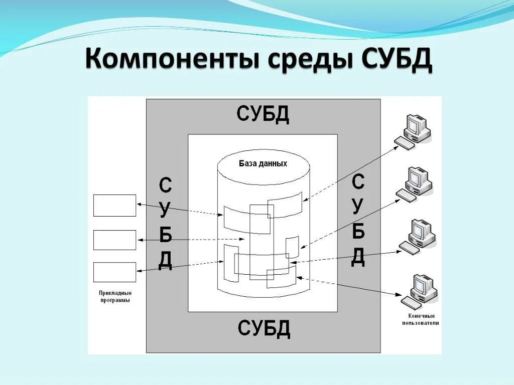 Приложение для управления базами данных. Система управления базами данных. Базы данных СУБД. Компоненты системы управления базами данных. Компоненты среды СУБД.