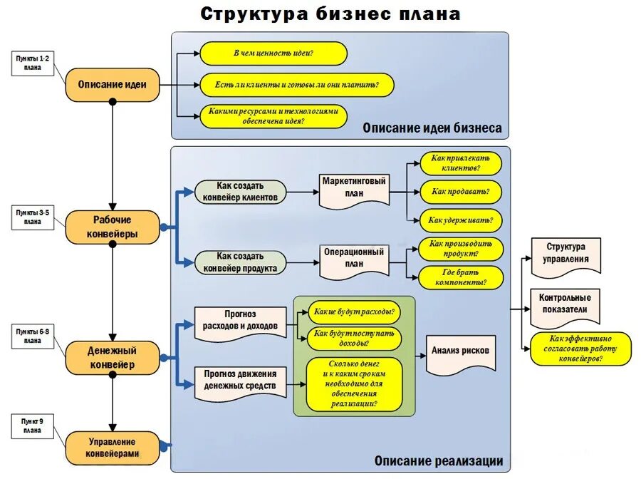 Система простой бизнес. Структура бизнес-плана пример. Схема составления бизнес плана пример. Структура написания бизнес плана. Состав бизнес плана пример.