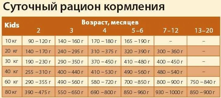 Сколько нужно собаке сухого корма в день. Сколько грамм сухого корма давать щенку в 5 месяцев. Сколько сухого корма давать щенку немецкой овчарки в 6 месяцев. Норма сухого корма для щенков 2 месяца в день. Норма сухого корма для щенка 4 месяца.